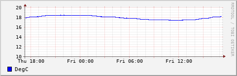 Server Room Temperature Graph