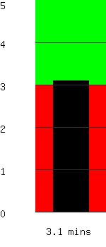 Run time remaining 3.1 minutes