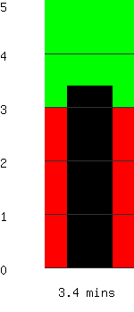 Run time remaining 3.4 minutes