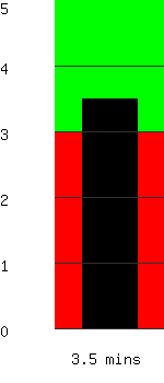 Run time remaining 3.5 minutes