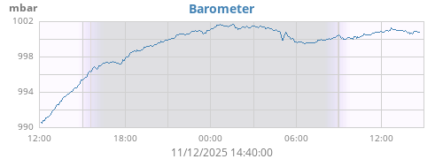 daybarometer
