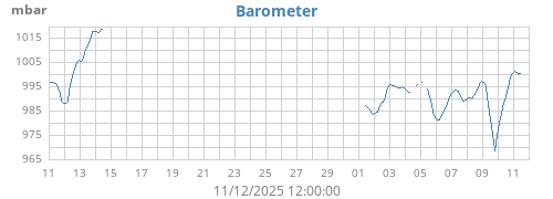 monthbarometer