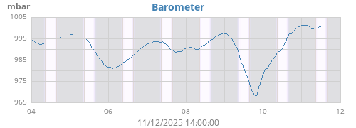 weekbarometer